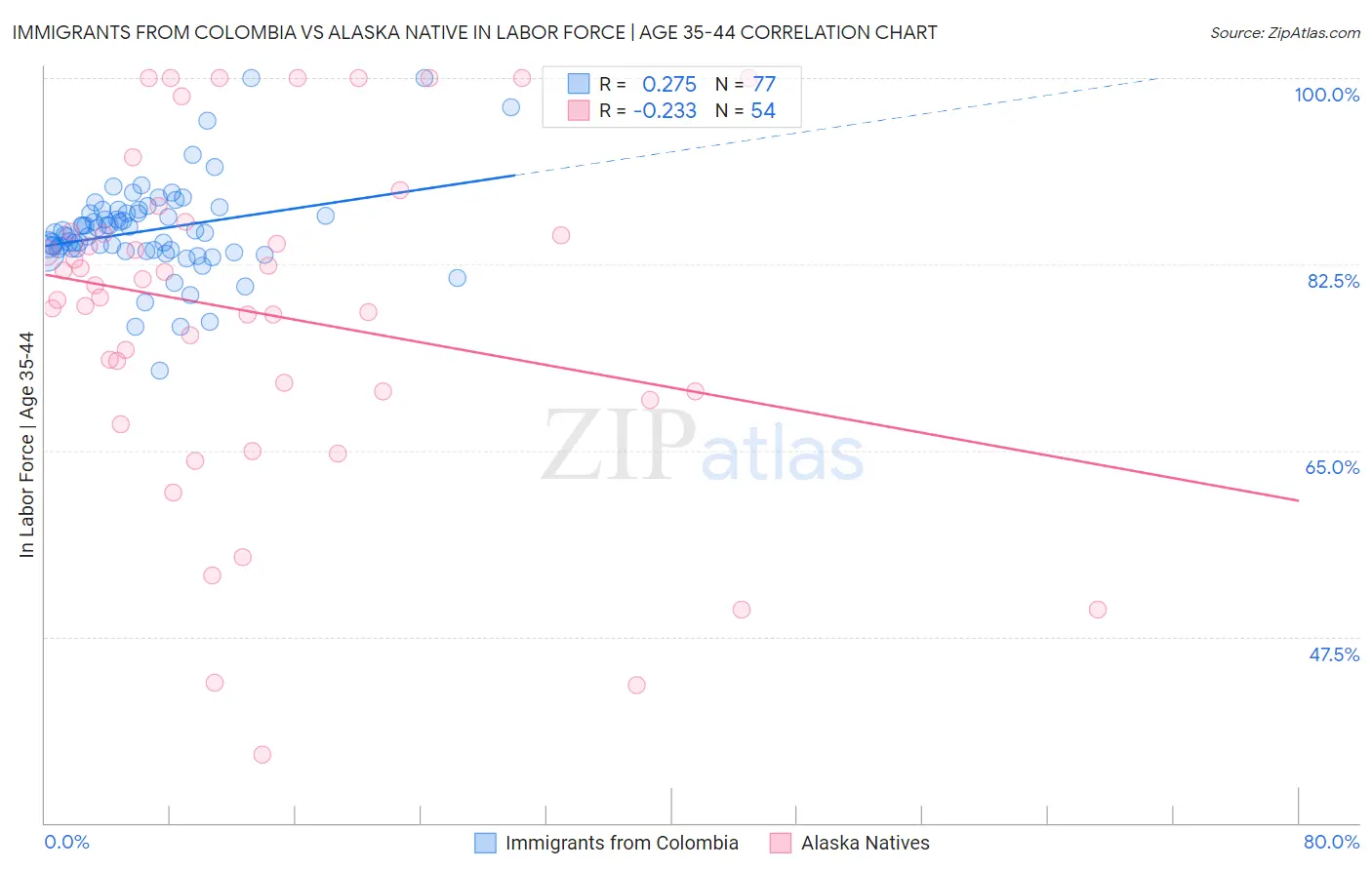 Immigrants from Colombia vs Alaska Native In Labor Force | Age 35-44