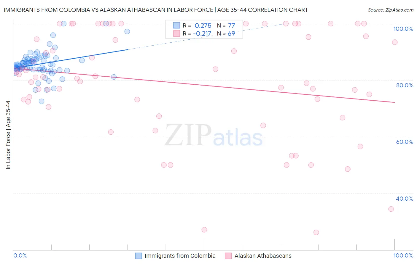 Immigrants from Colombia vs Alaskan Athabascan In Labor Force | Age 35-44