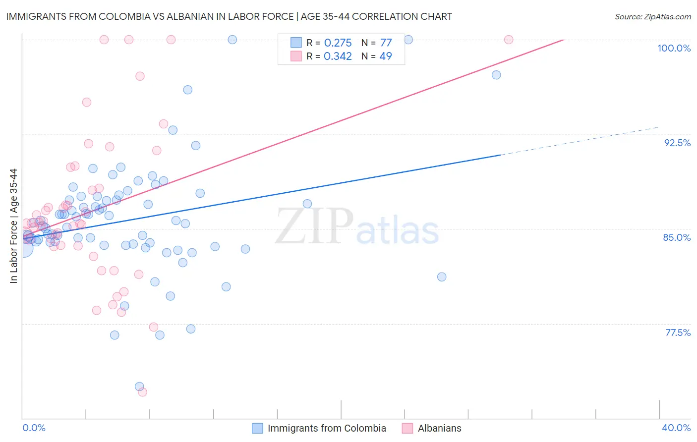 Immigrants from Colombia vs Albanian In Labor Force | Age 35-44