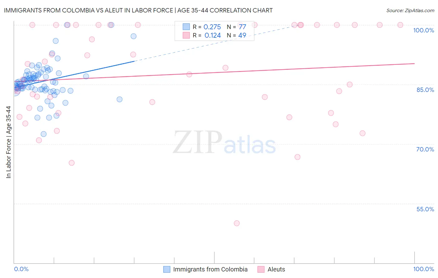 Immigrants from Colombia vs Aleut In Labor Force | Age 35-44