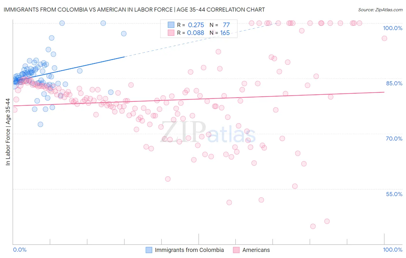 Immigrants from Colombia vs American In Labor Force | Age 35-44