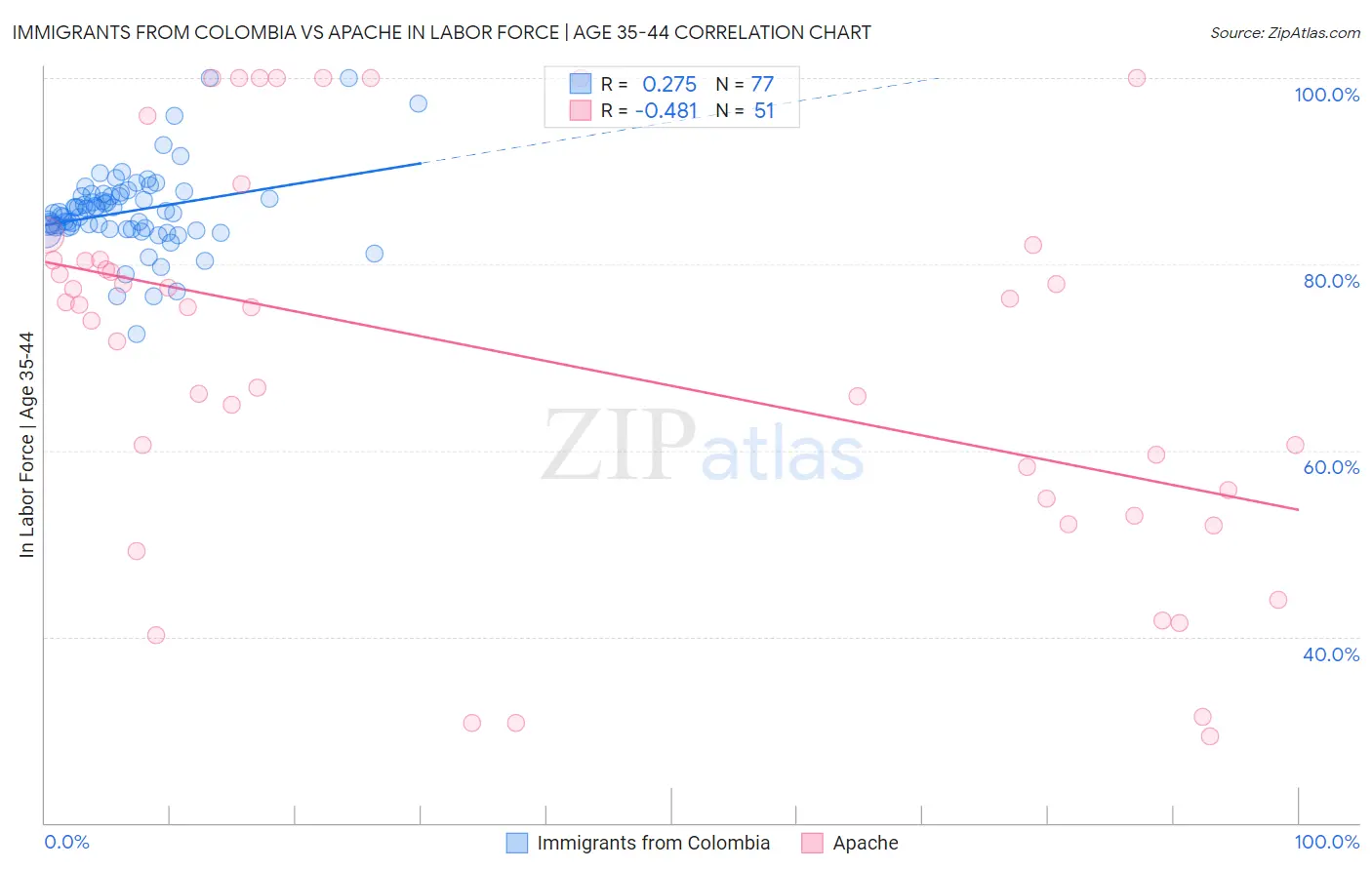 Immigrants from Colombia vs Apache In Labor Force | Age 35-44