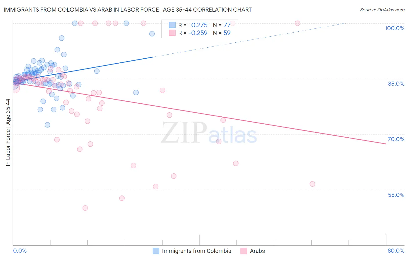 Immigrants from Colombia vs Arab In Labor Force | Age 35-44