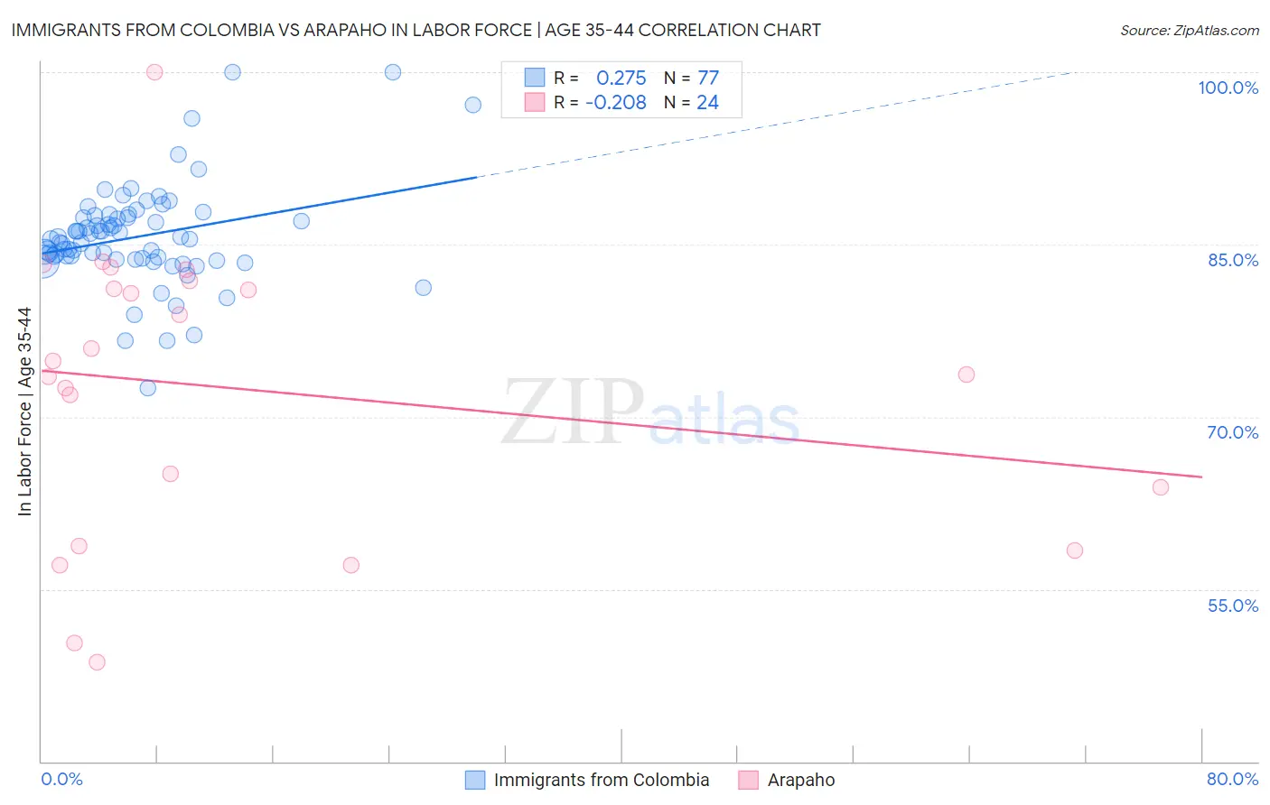 Immigrants from Colombia vs Arapaho In Labor Force | Age 35-44