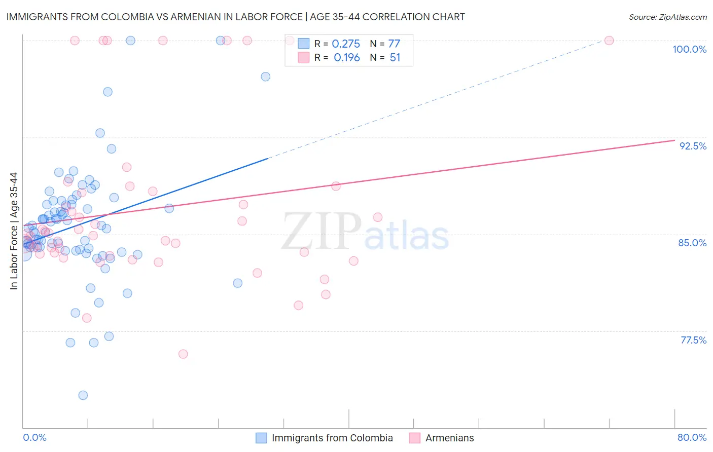 Immigrants from Colombia vs Armenian In Labor Force | Age 35-44