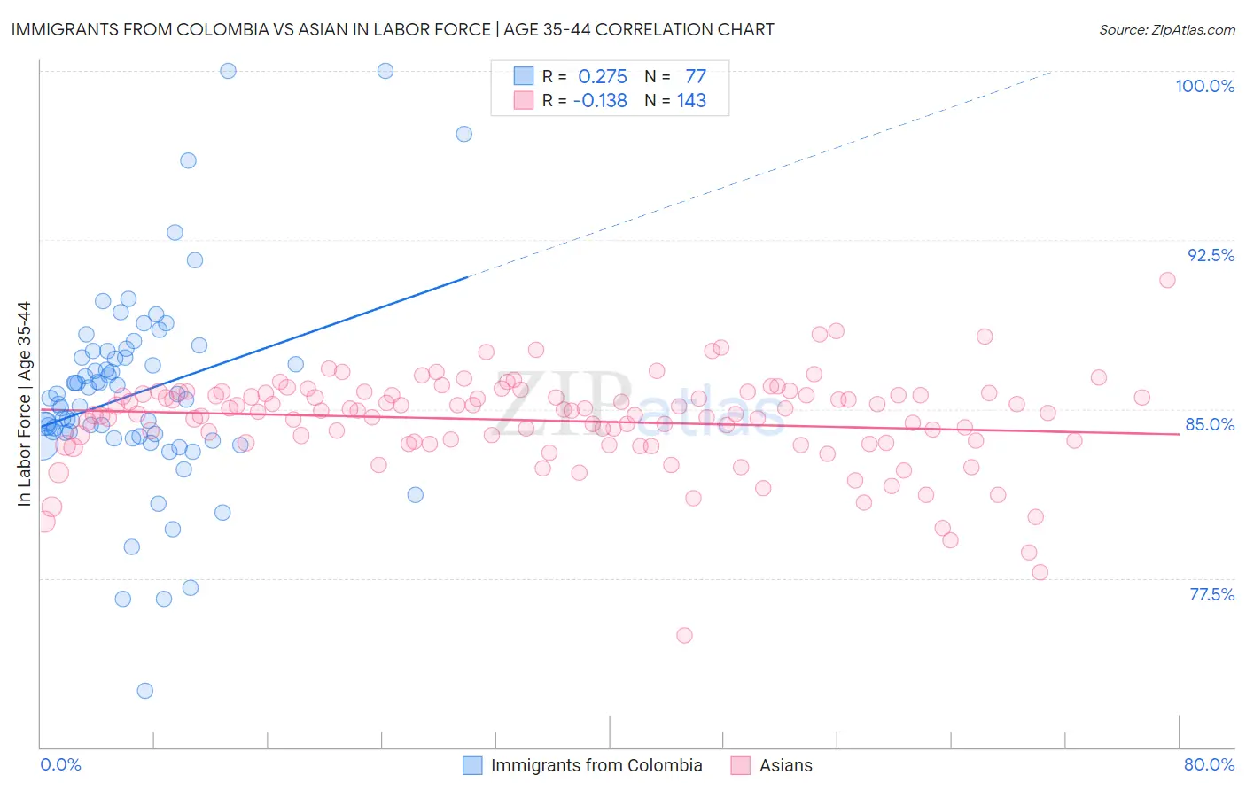 Immigrants from Colombia vs Asian In Labor Force | Age 35-44