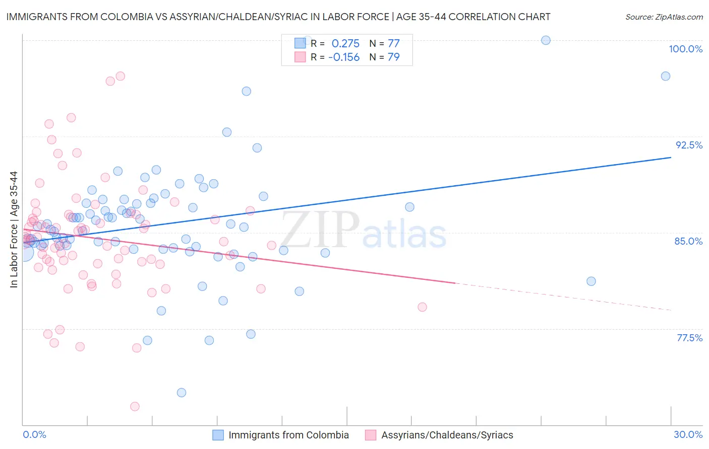 Immigrants from Colombia vs Assyrian/Chaldean/Syriac In Labor Force | Age 35-44