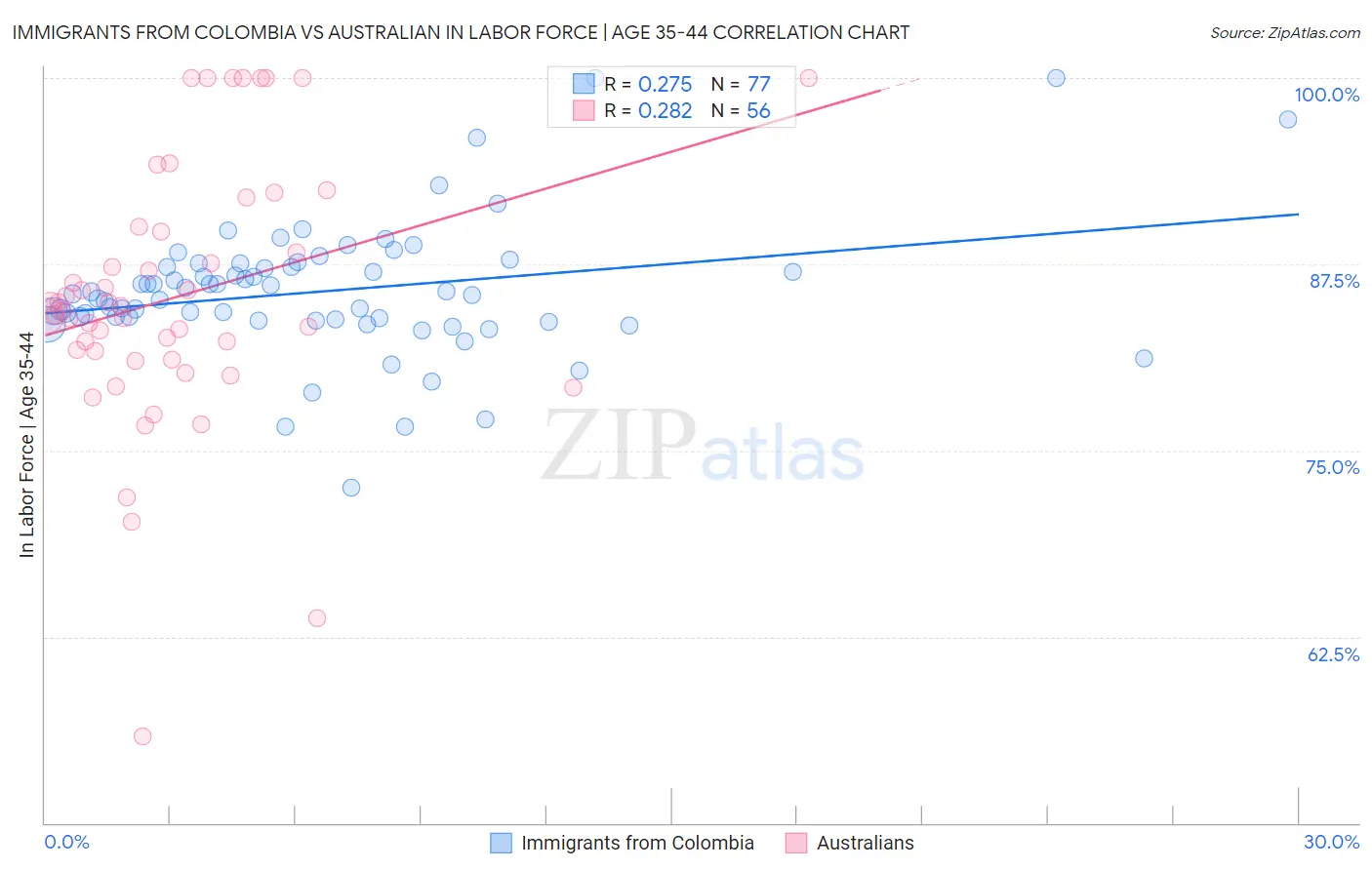 Immigrants from Colombia vs Australian In Labor Force | Age 35-44