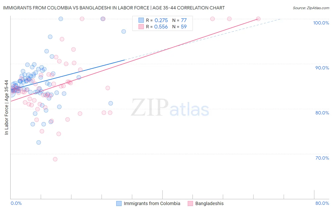 Immigrants from Colombia vs Bangladeshi In Labor Force | Age 35-44