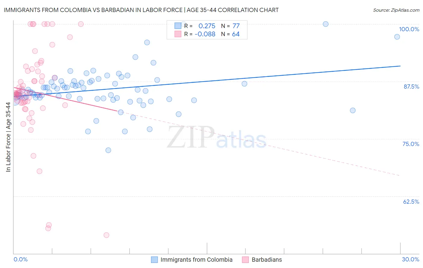 Immigrants from Colombia vs Barbadian In Labor Force | Age 35-44