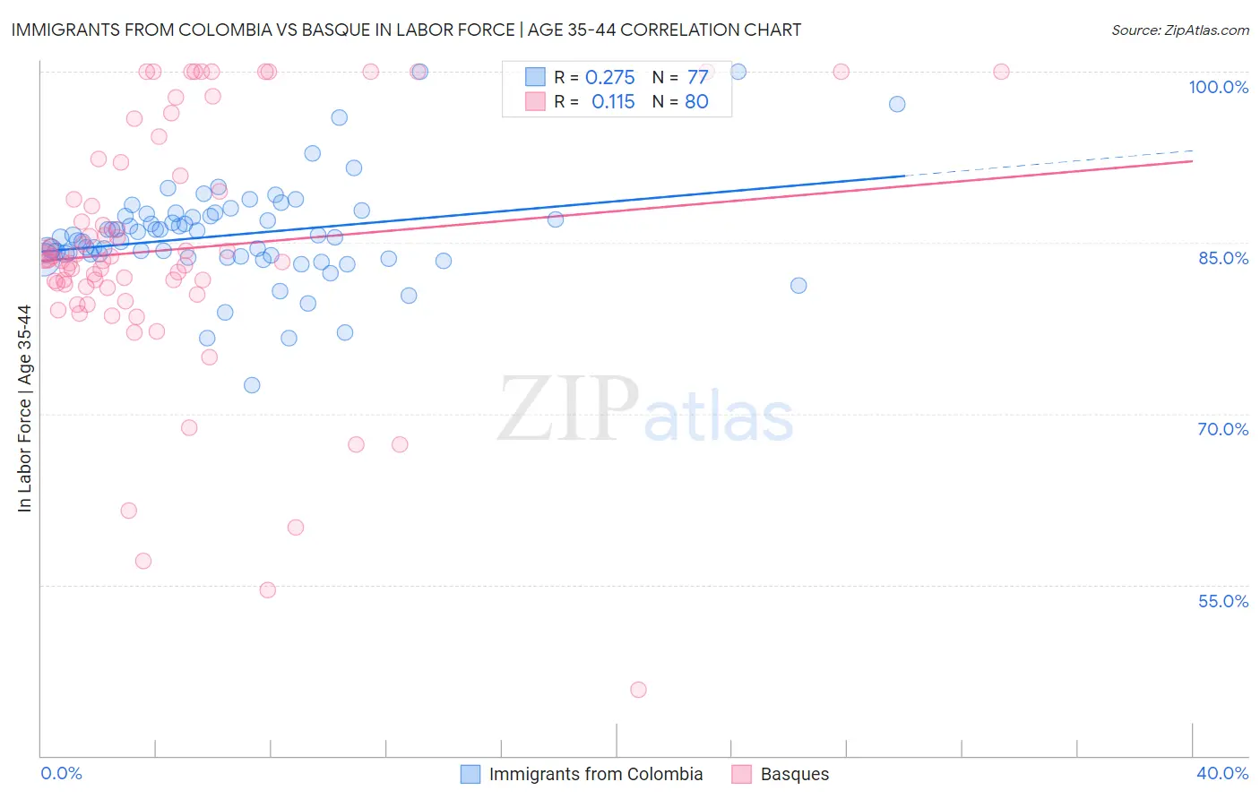 Immigrants from Colombia vs Basque In Labor Force | Age 35-44