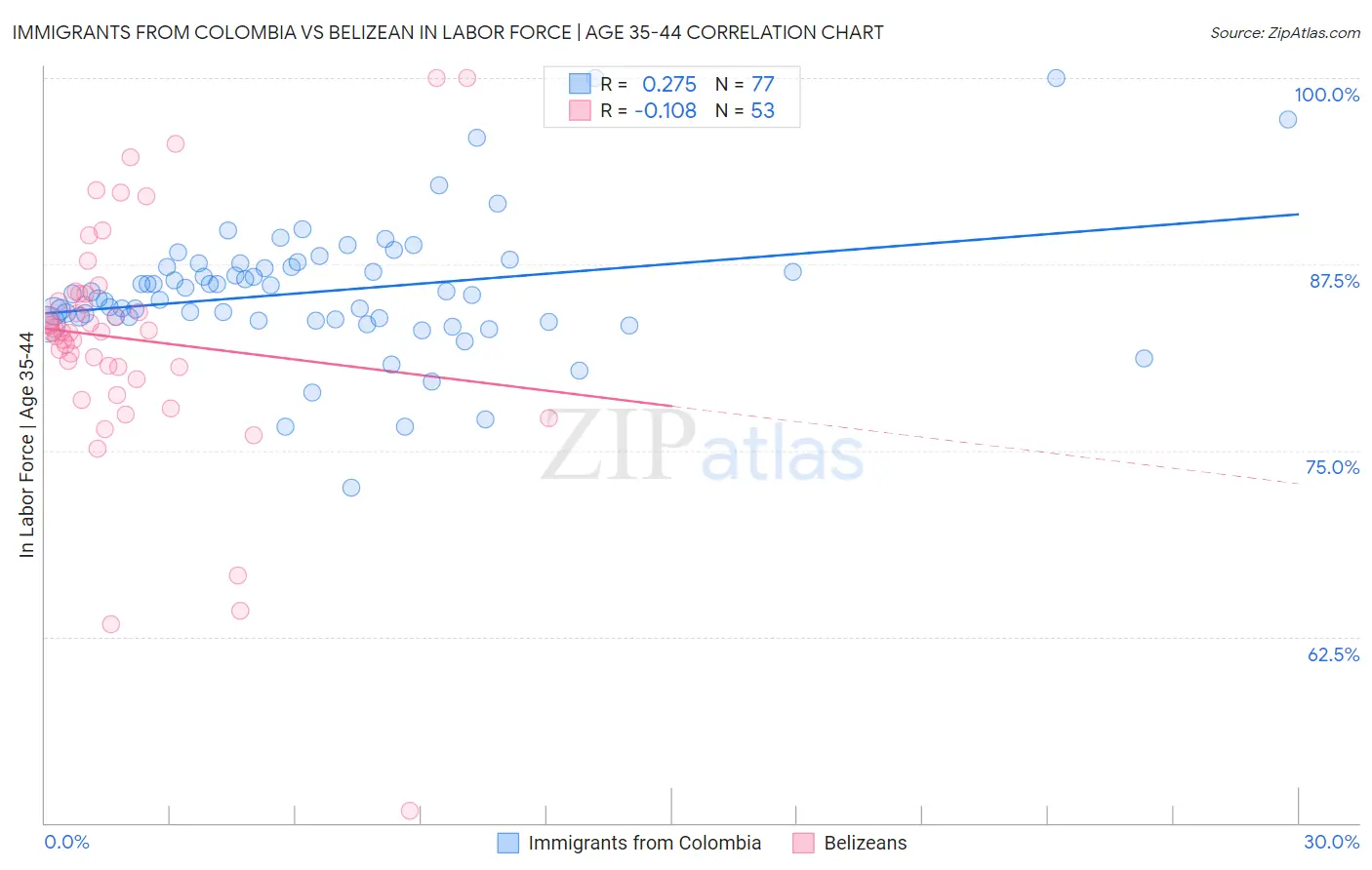 Immigrants from Colombia vs Belizean In Labor Force | Age 35-44