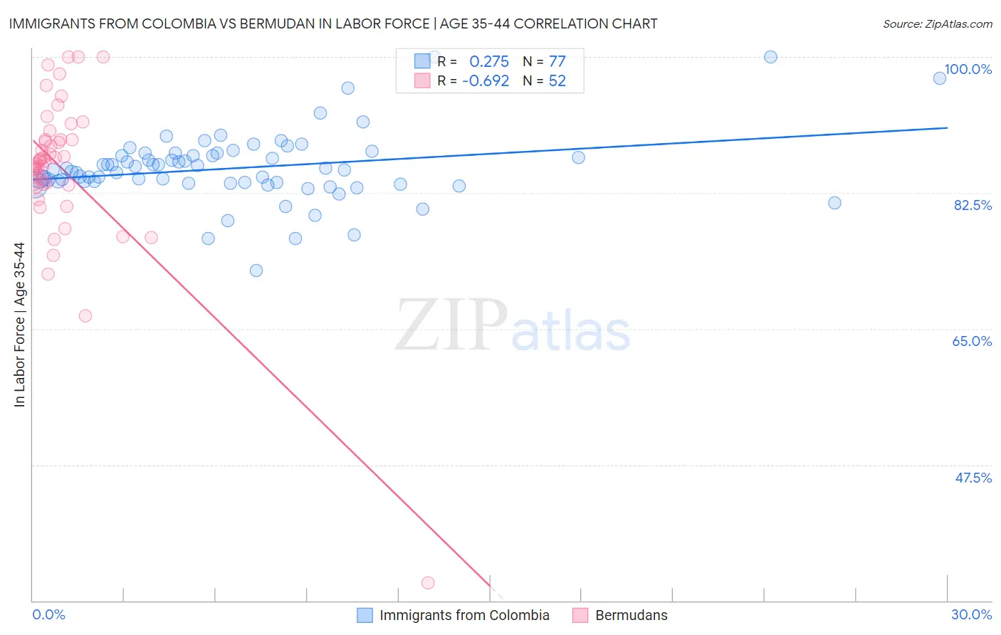 Immigrants from Colombia vs Bermudan In Labor Force | Age 35-44
