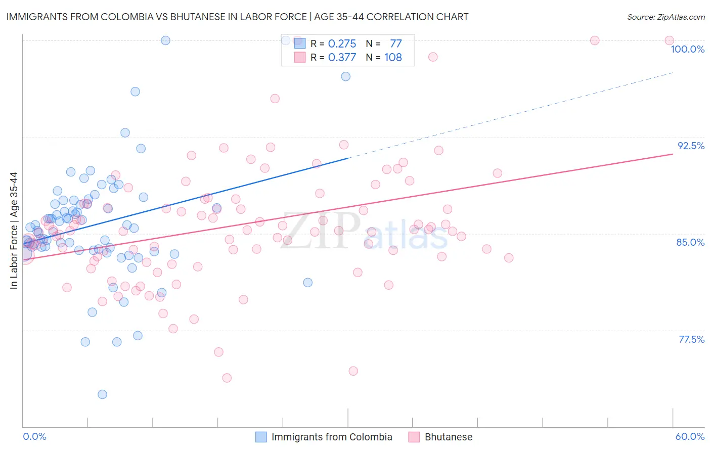 Immigrants from Colombia vs Bhutanese In Labor Force | Age 35-44