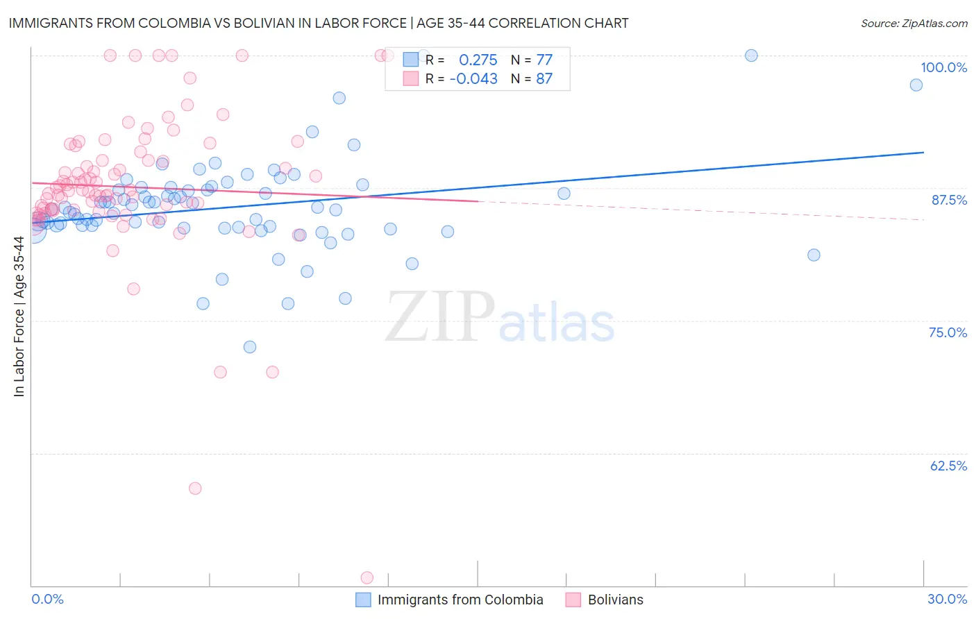 Immigrants from Colombia vs Bolivian In Labor Force | Age 35-44