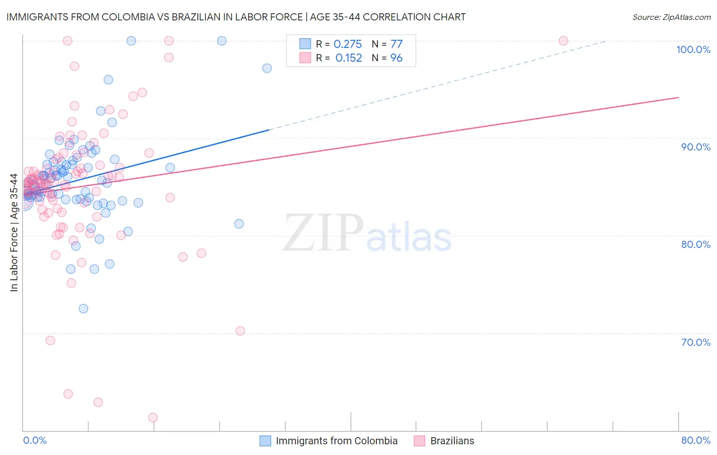 Immigrants from Colombia vs Brazilian In Labor Force | Age 35-44