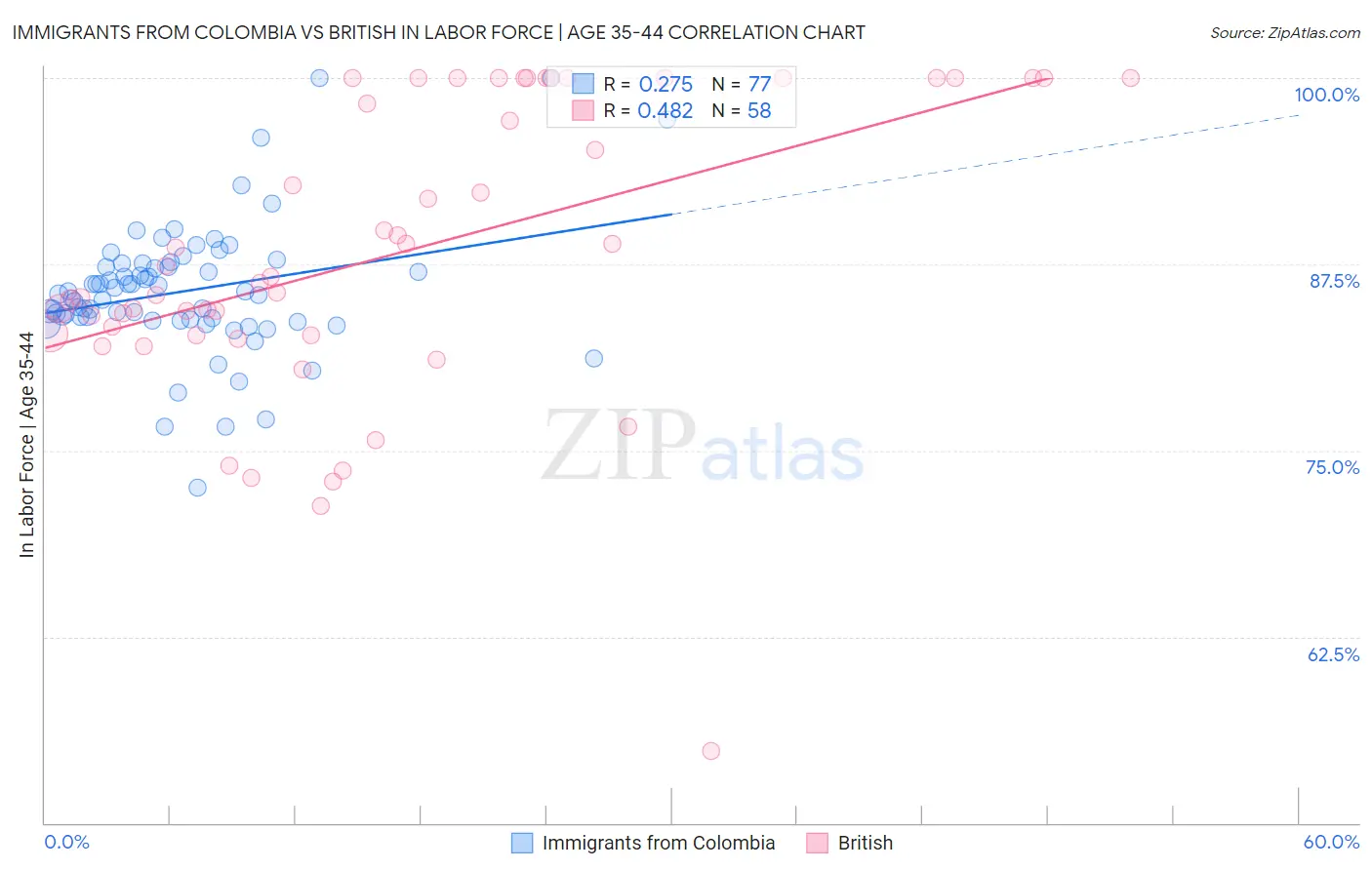 Immigrants from Colombia vs British In Labor Force | Age 35-44