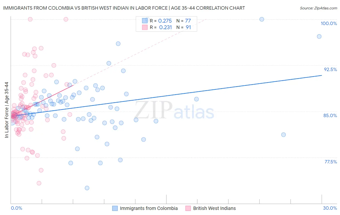 Immigrants from Colombia vs British West Indian In Labor Force | Age 35-44