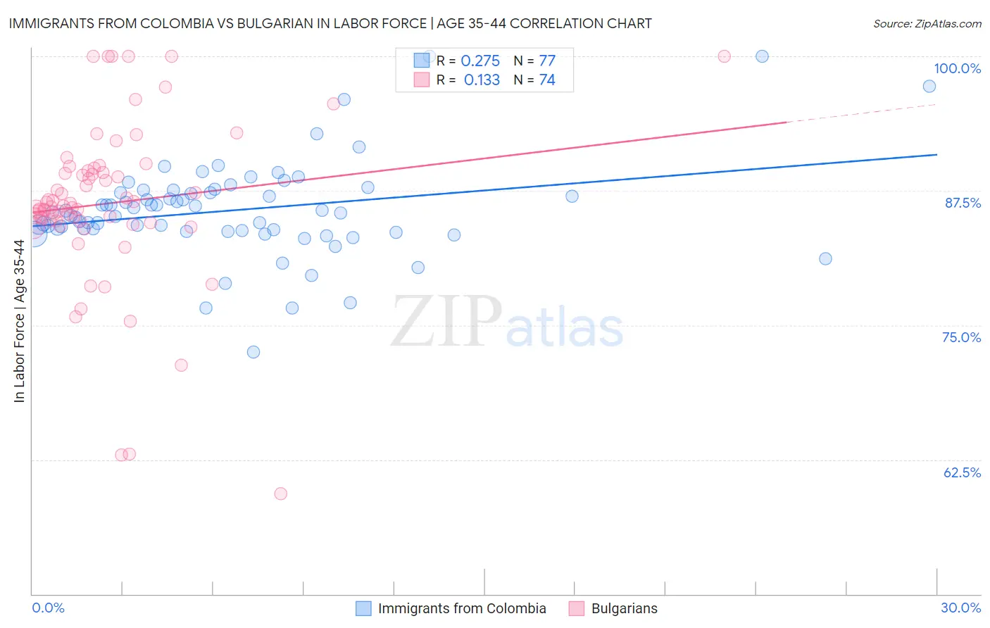 Immigrants from Colombia vs Bulgarian In Labor Force | Age 35-44