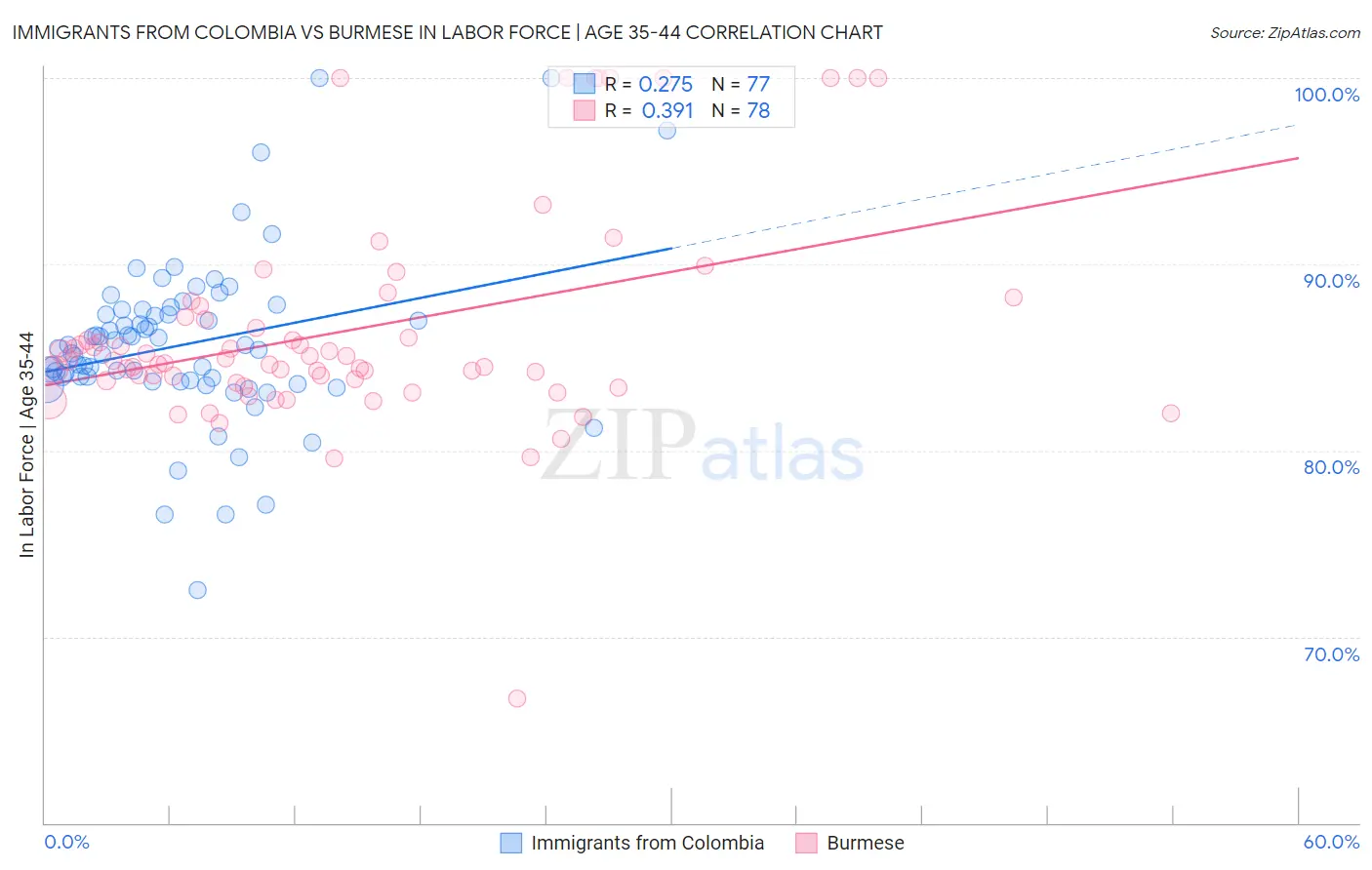 Immigrants from Colombia vs Burmese In Labor Force | Age 35-44