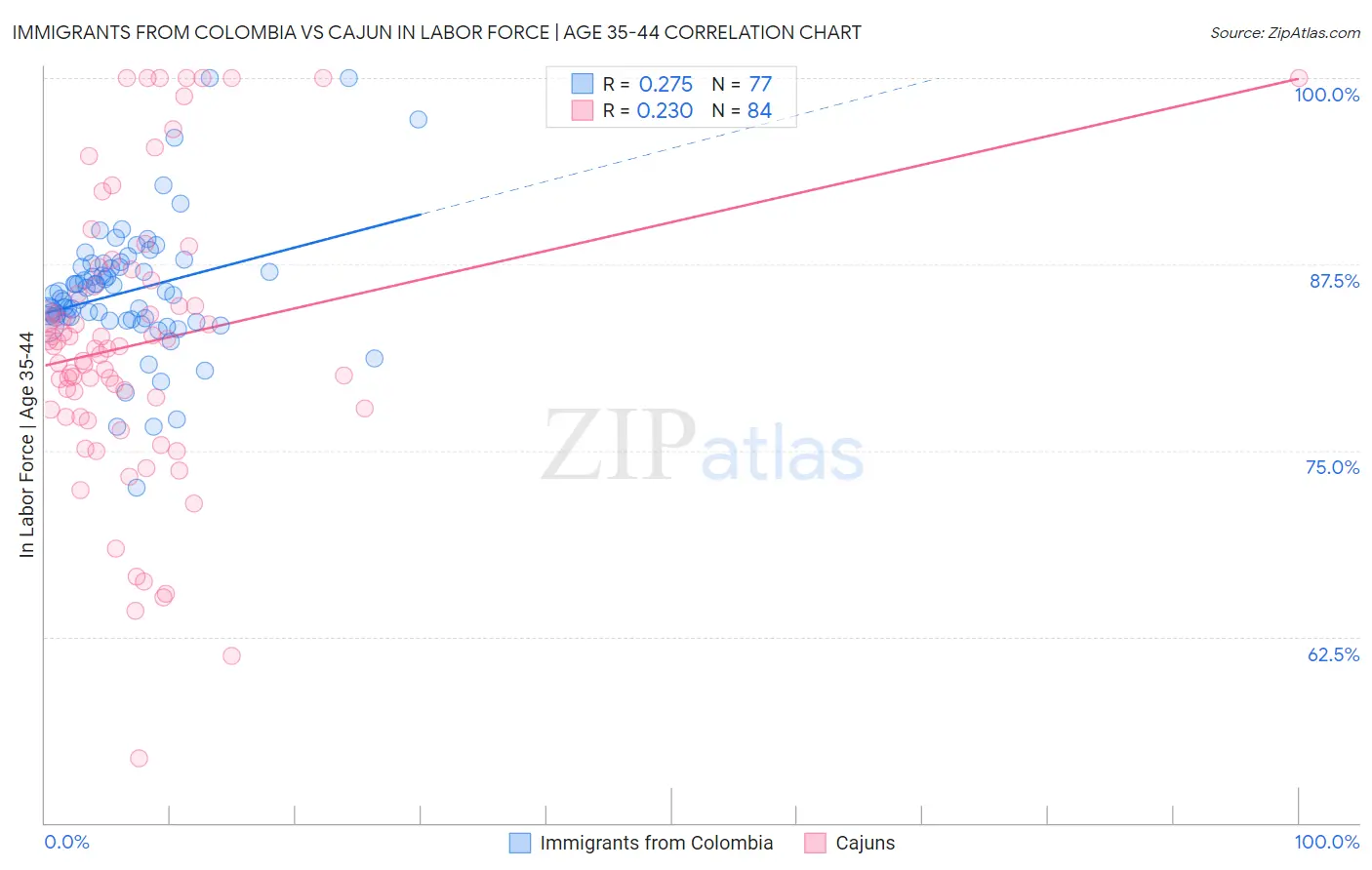 Immigrants from Colombia vs Cajun In Labor Force | Age 35-44