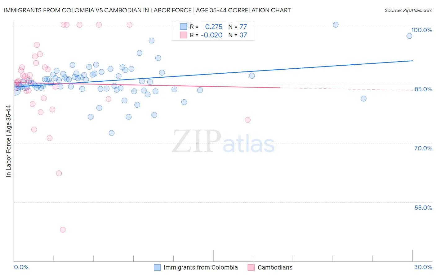 Immigrants from Colombia vs Cambodian In Labor Force | Age 35-44