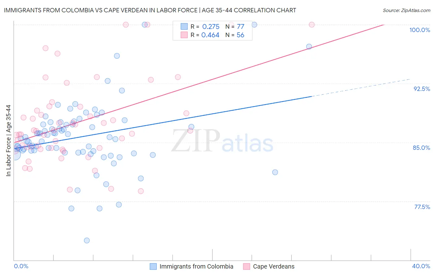 Immigrants from Colombia vs Cape Verdean In Labor Force | Age 35-44