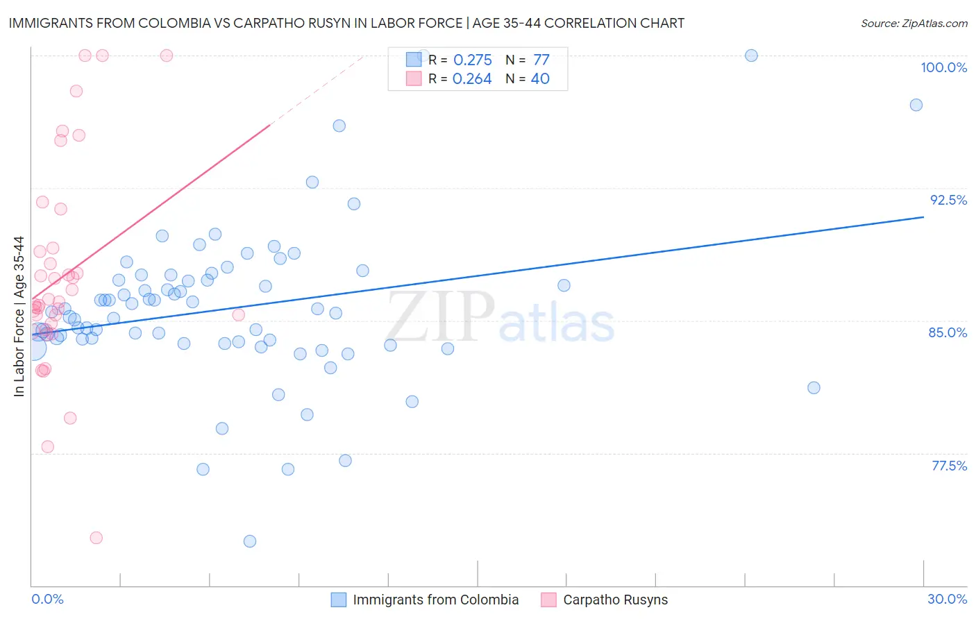 Immigrants from Colombia vs Carpatho Rusyn In Labor Force | Age 35-44