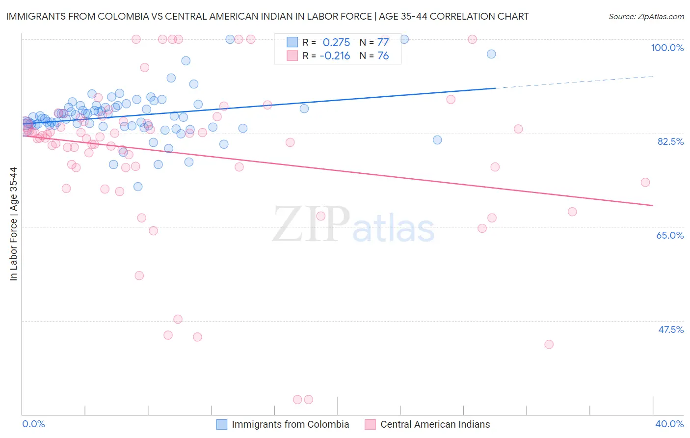 Immigrants from Colombia vs Central American Indian In Labor Force | Age 35-44