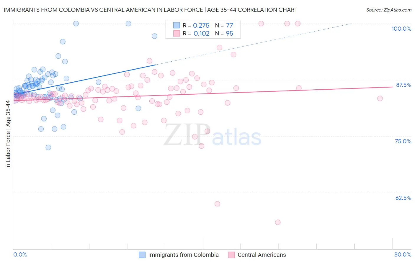 Immigrants from Colombia vs Central American In Labor Force | Age 35-44