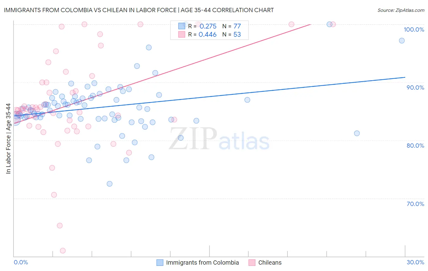 Immigrants from Colombia vs Chilean In Labor Force | Age 35-44