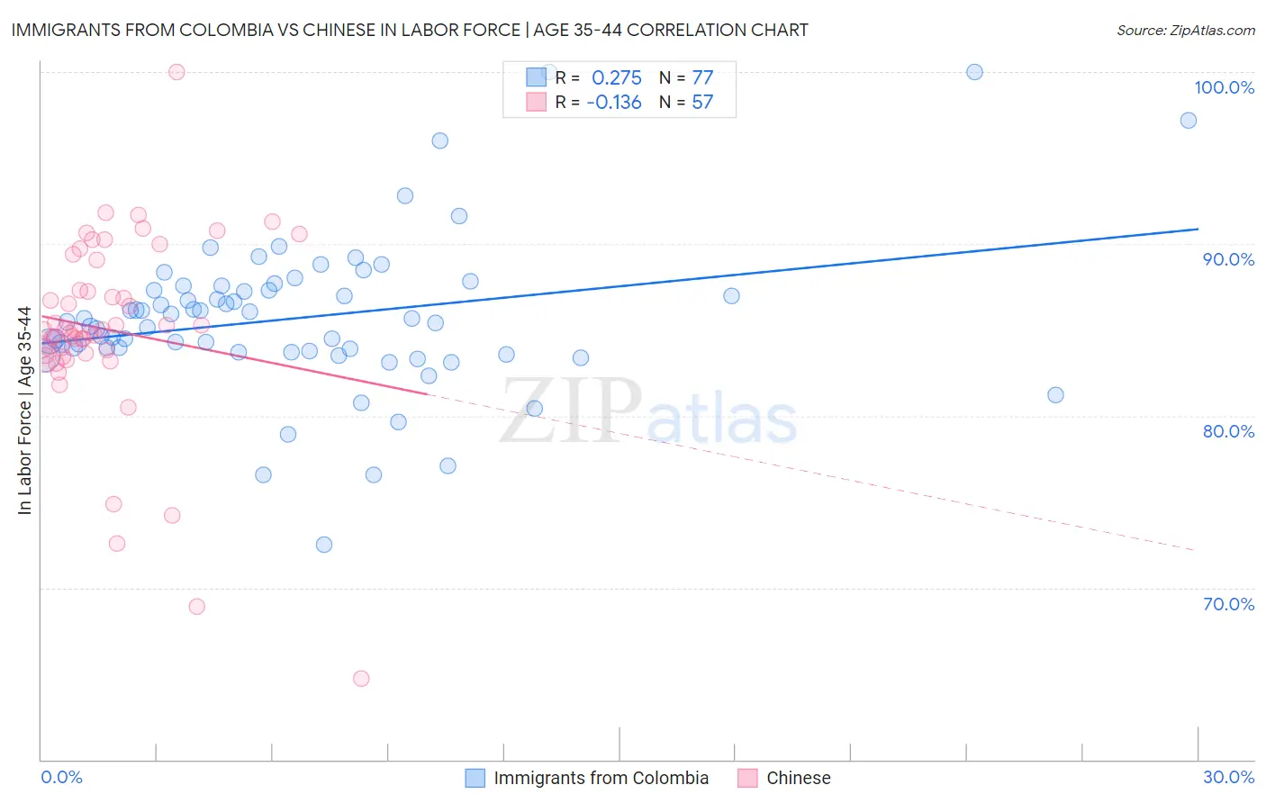 Immigrants from Colombia vs Chinese In Labor Force | Age 35-44