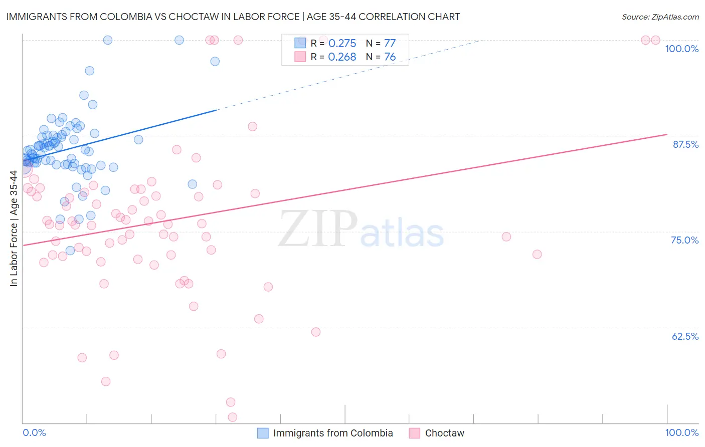 Immigrants from Colombia vs Choctaw In Labor Force | Age 35-44