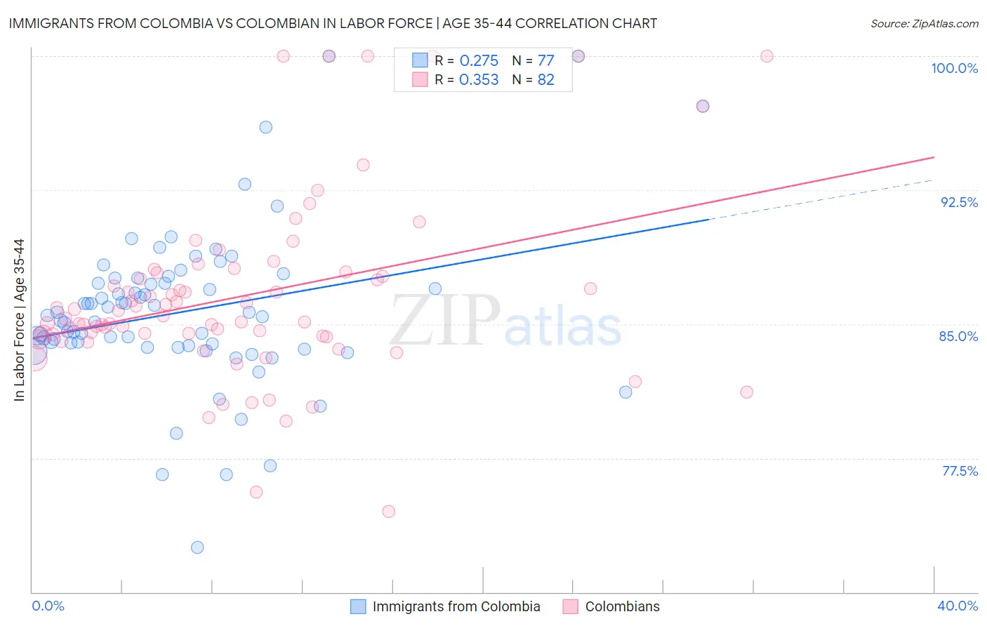 Immigrants from Colombia vs Colombian In Labor Force | Age 35-44