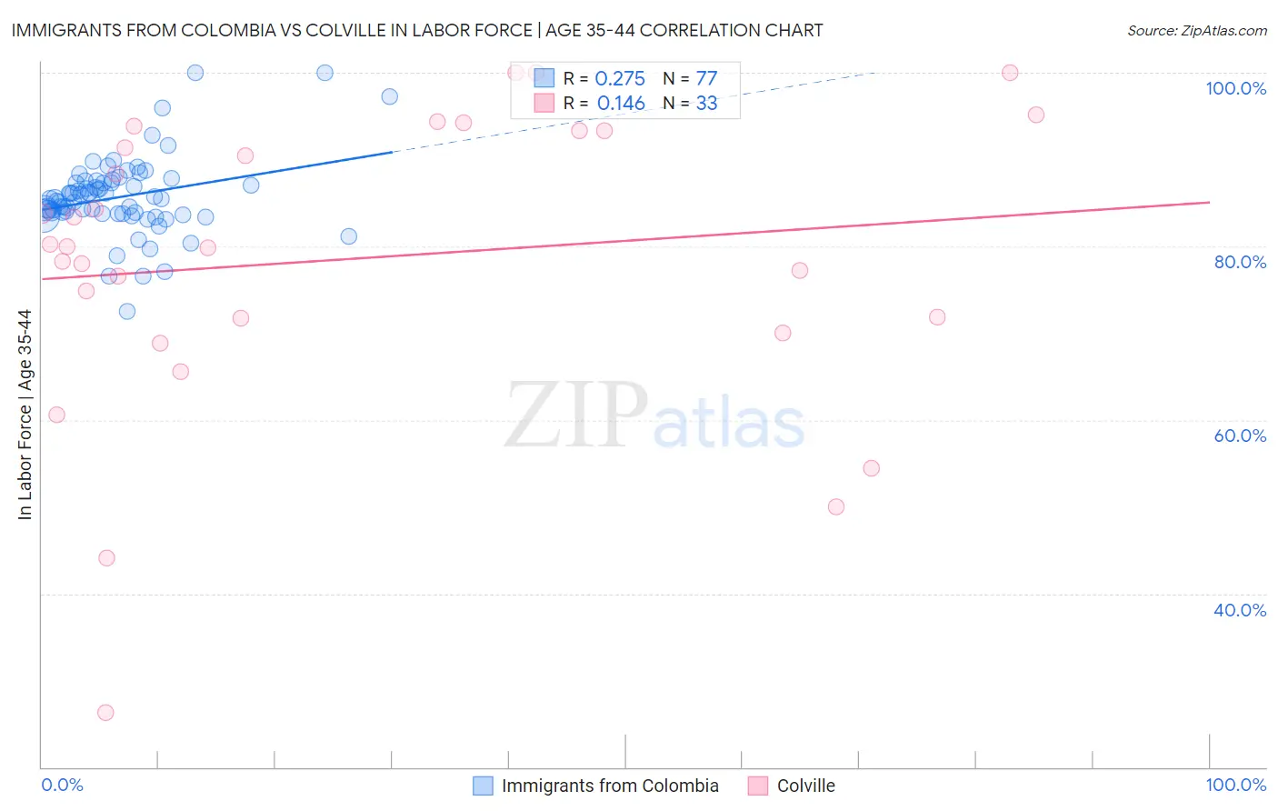 Immigrants from Colombia vs Colville In Labor Force | Age 35-44