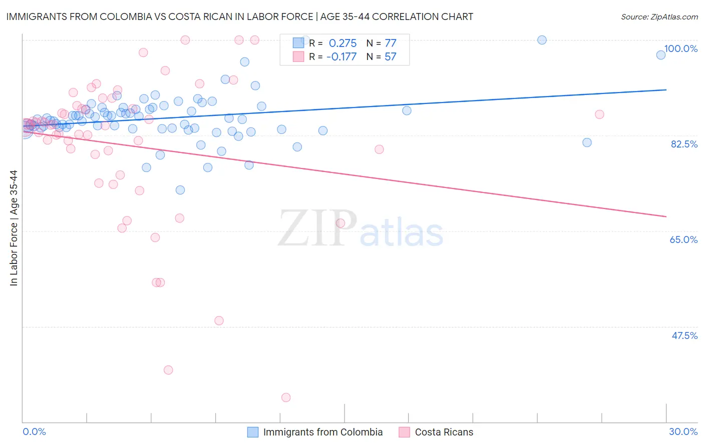 Immigrants from Colombia vs Costa Rican In Labor Force | Age 35-44