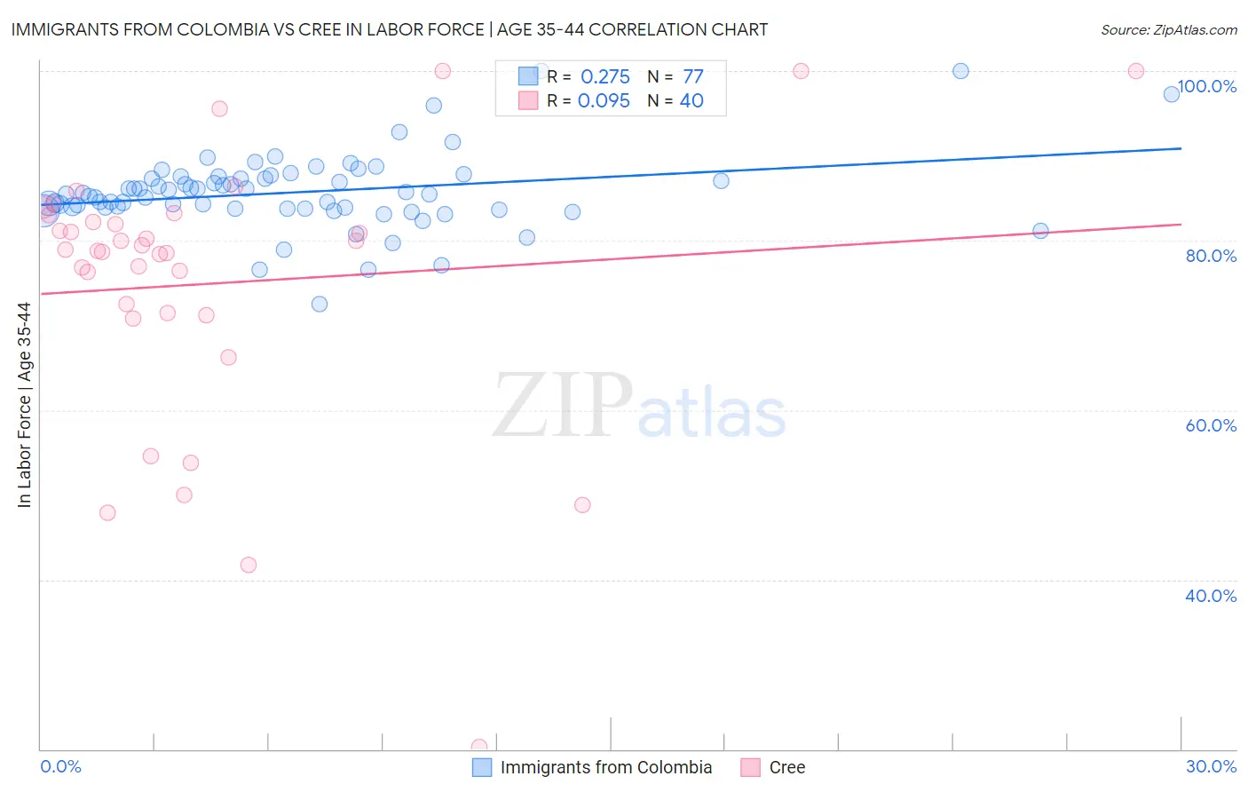 Immigrants from Colombia vs Cree In Labor Force | Age 35-44