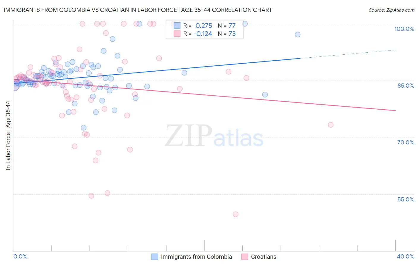 Immigrants from Colombia vs Croatian In Labor Force | Age 35-44