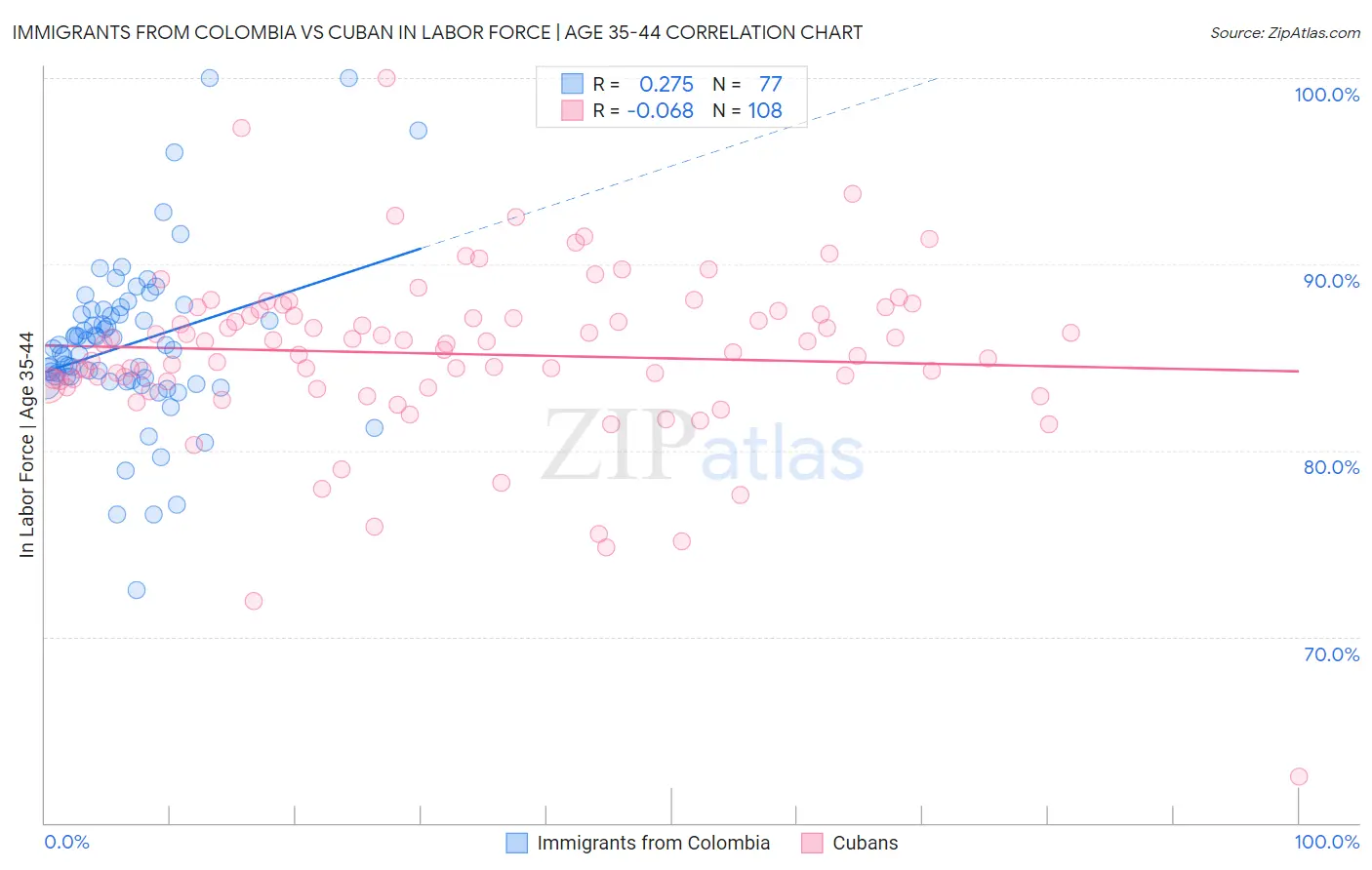 Immigrants from Colombia vs Cuban In Labor Force | Age 35-44