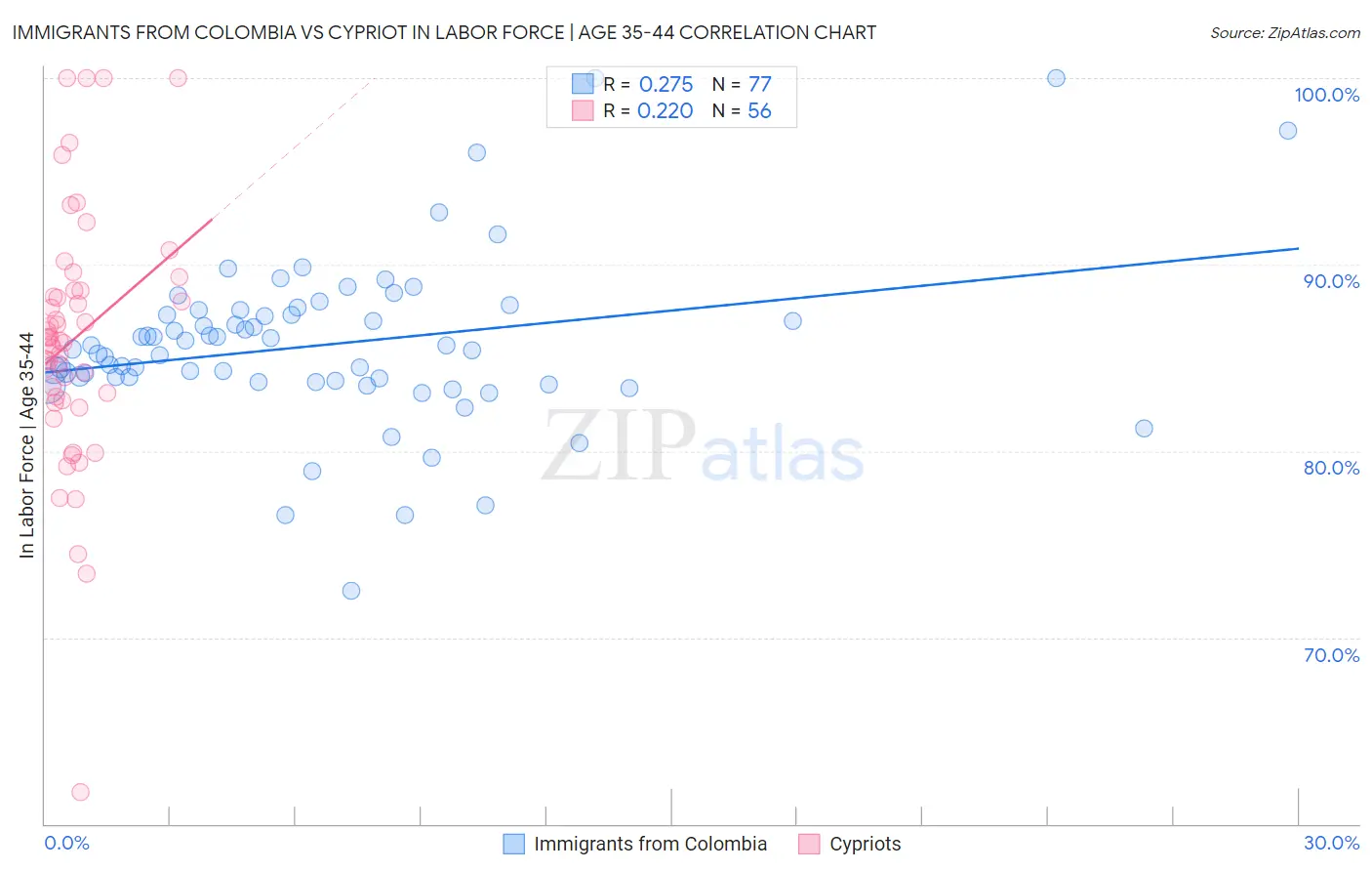 Immigrants from Colombia vs Cypriot In Labor Force | Age 35-44