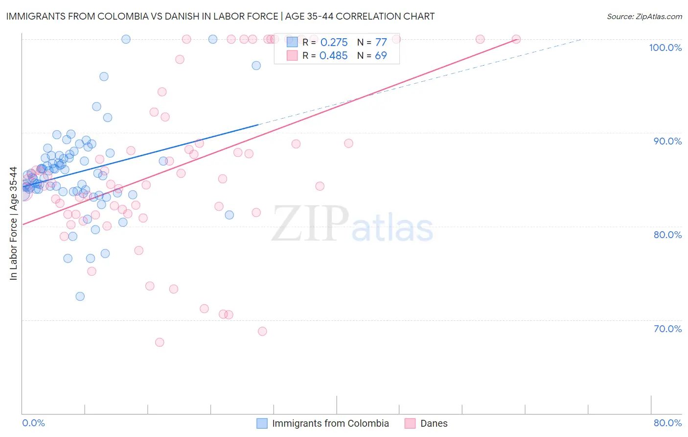 Immigrants from Colombia vs Danish In Labor Force | Age 35-44