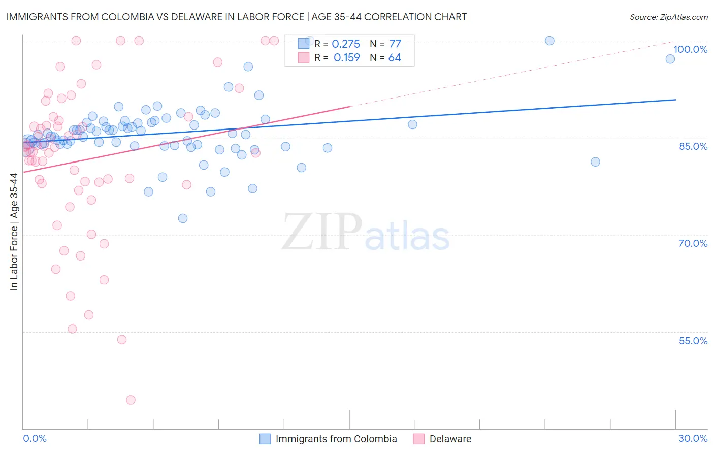 Immigrants from Colombia vs Delaware In Labor Force | Age 35-44