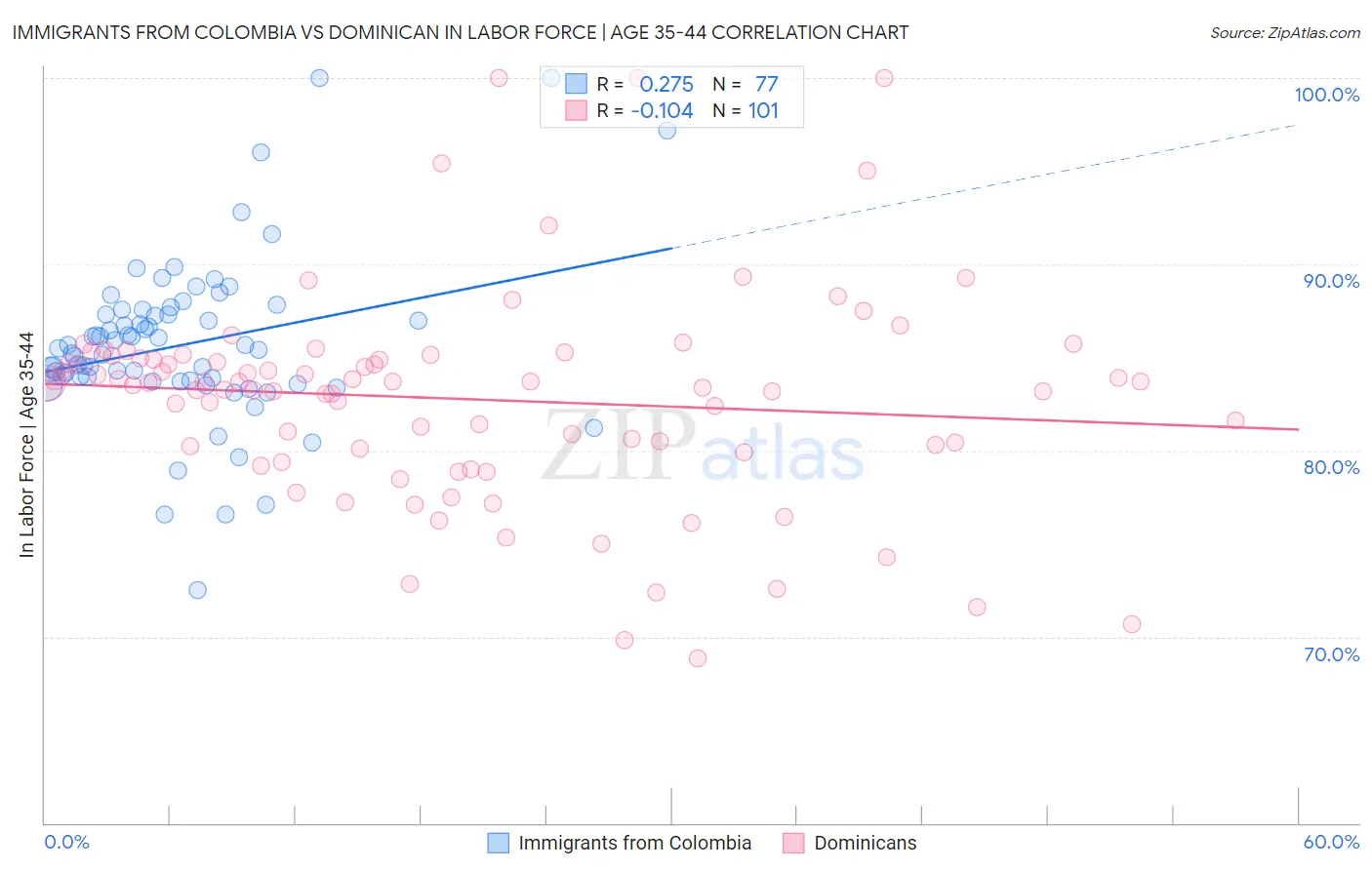 Immigrants from Colombia vs Dominican In Labor Force | Age 35-44