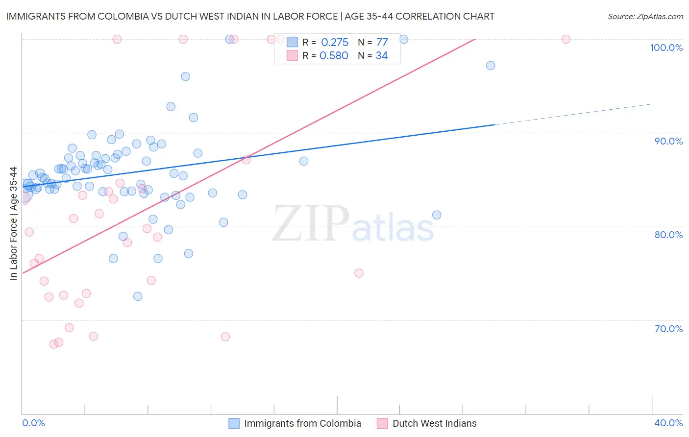 Immigrants from Colombia vs Dutch West Indian In Labor Force | Age 35-44