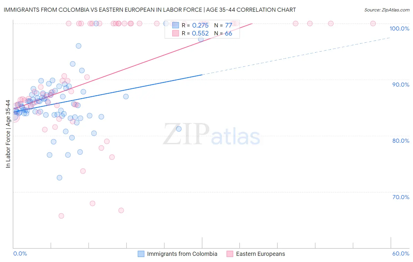 Immigrants from Colombia vs Eastern European In Labor Force | Age 35-44