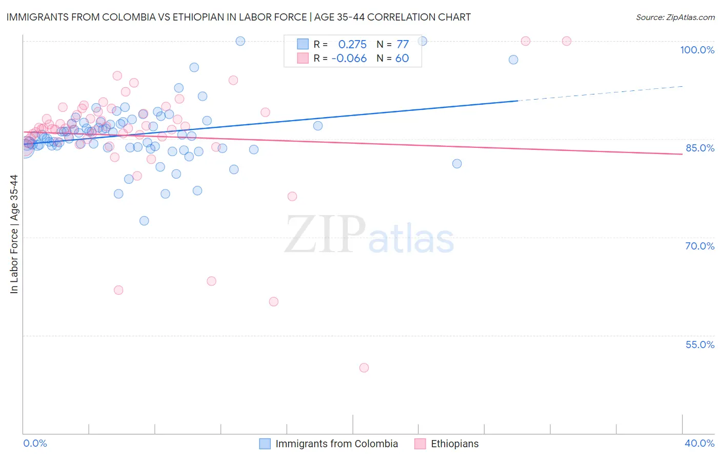Immigrants from Colombia vs Ethiopian In Labor Force | Age 35-44