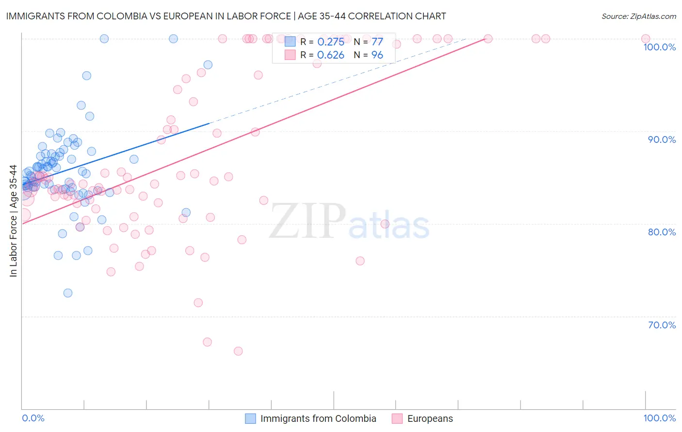 Immigrants from Colombia vs European In Labor Force | Age 35-44