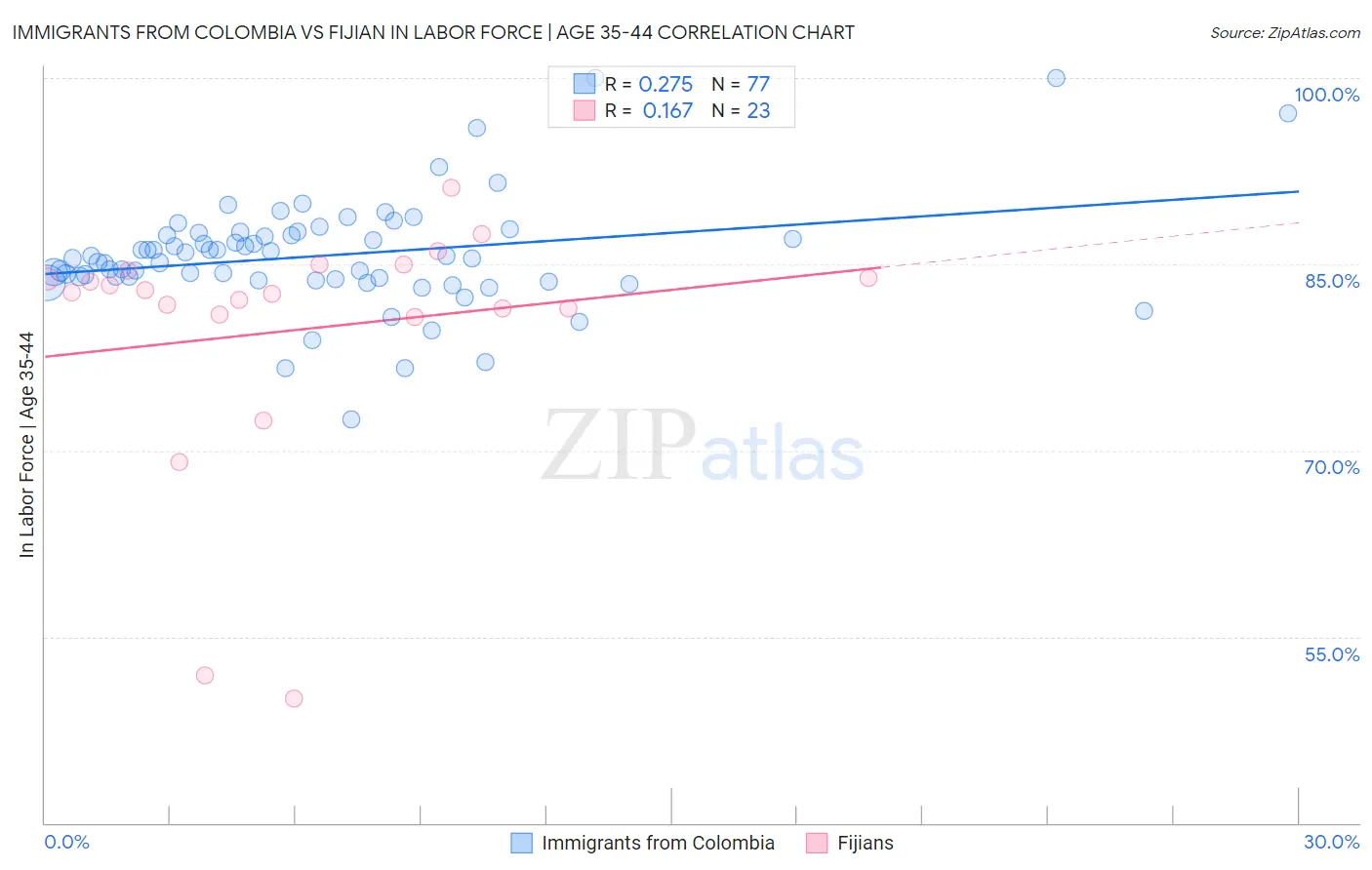 Immigrants from Colombia vs Fijian In Labor Force | Age 35-44