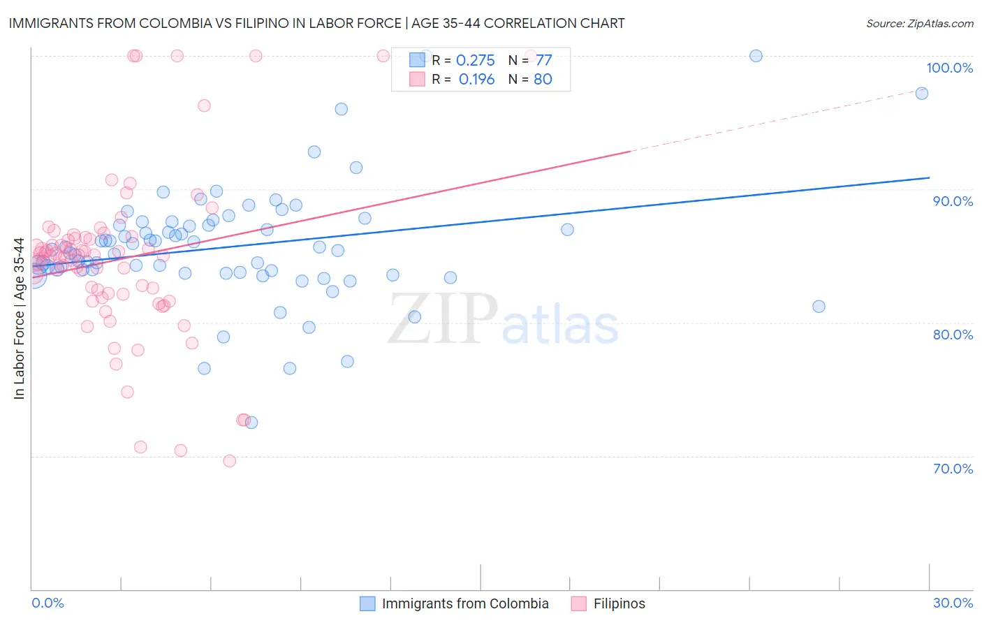 Immigrants from Colombia vs Filipino In Labor Force | Age 35-44