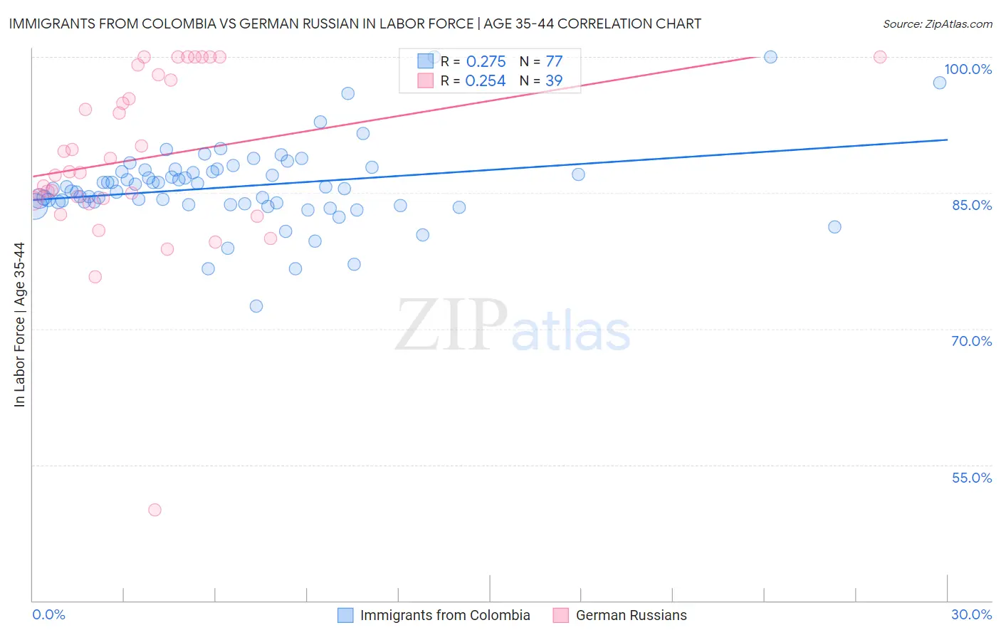Immigrants from Colombia vs German Russian In Labor Force | Age 35-44